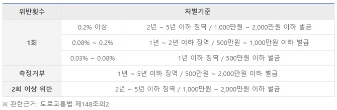 음주운전-처벌기준