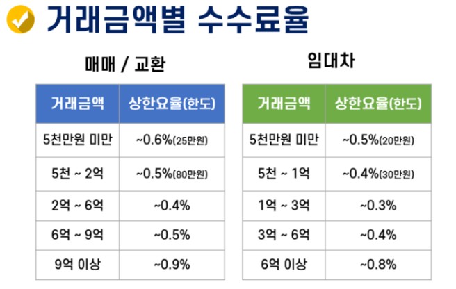 부동산중개수수료율