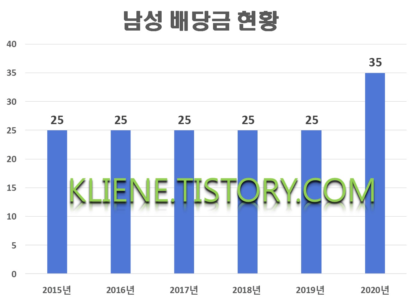  남성 배당금(2020년 배당금)