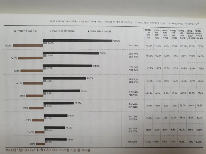 통계적 주식 채권의 수익률