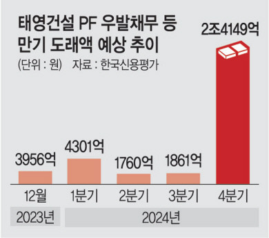 태영건설 PF 우발채무&#44; 만기 도래액 예상 추이