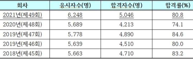 치위생사-합격률-보기