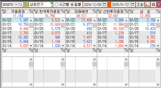 일별 거래원으로 일별은 숫자로 매수 빨간색 매도 파란색 숫자 표기가 되어있는 있고 각기 다른 거래원을 칸으로 구별해 놓은 그림