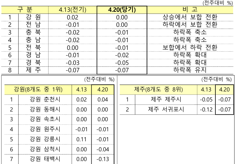 주간아파트매매가격지방동향