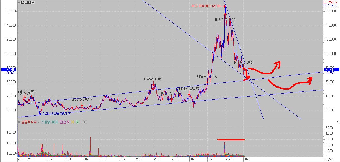 LX세미콘 차트분석