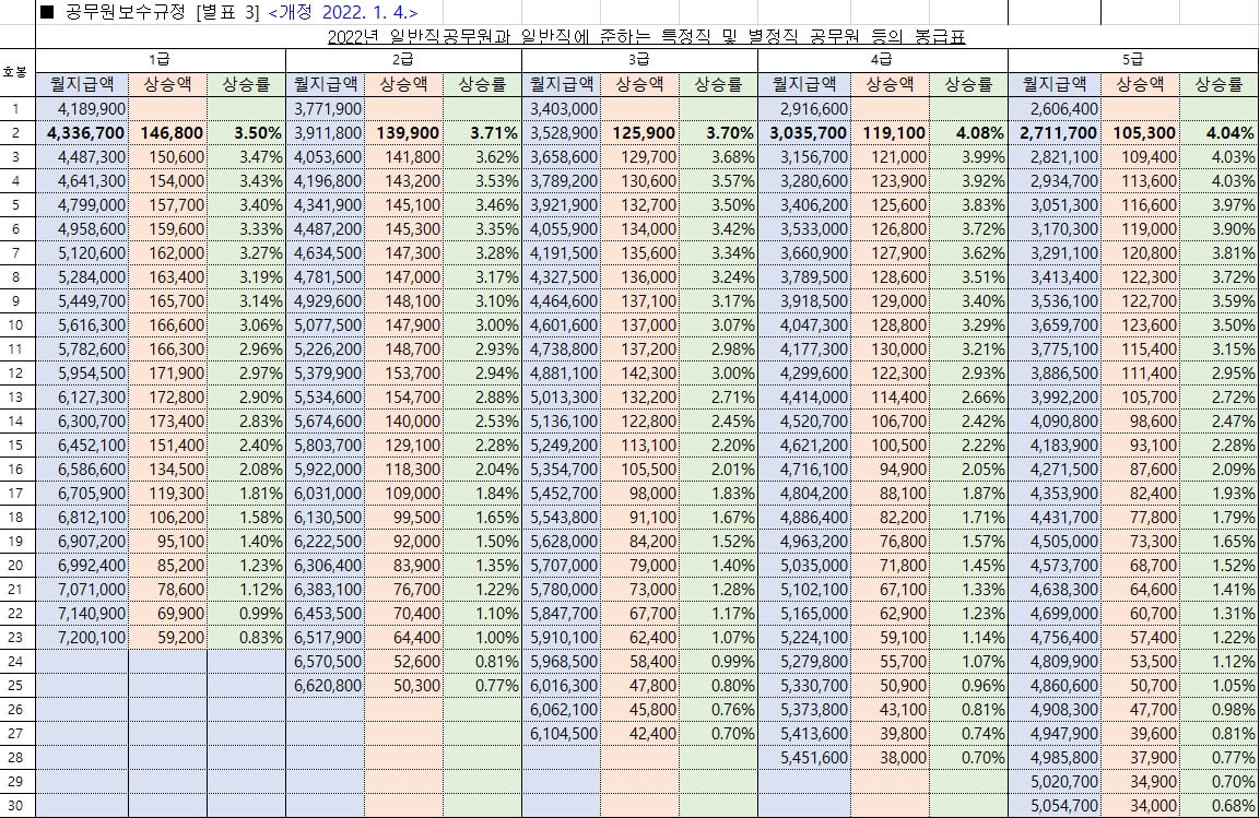 공무원봉급표-상승률(5-1급)