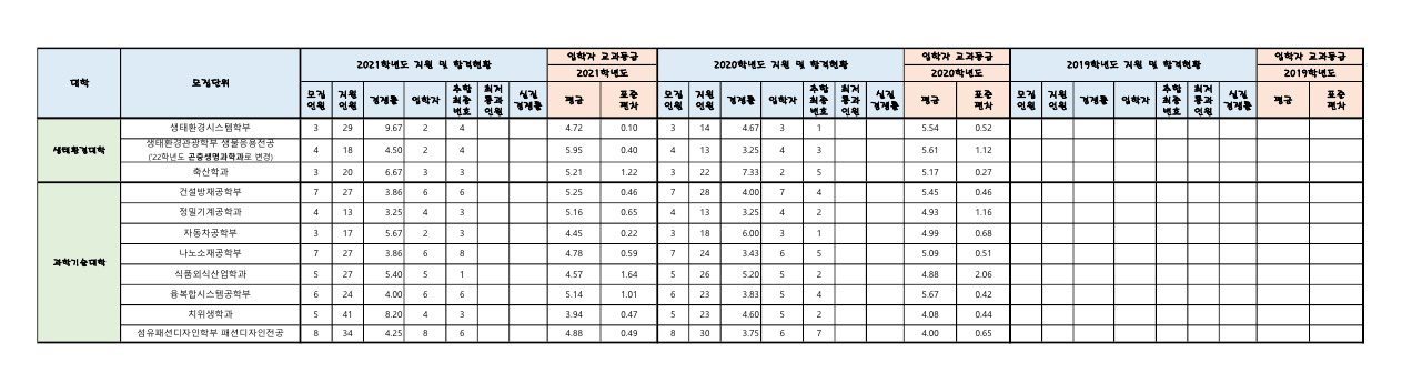 경북대학교수시결과6