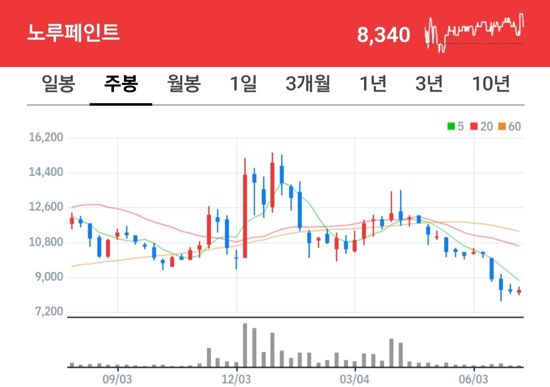 노루페인트 주식 차트