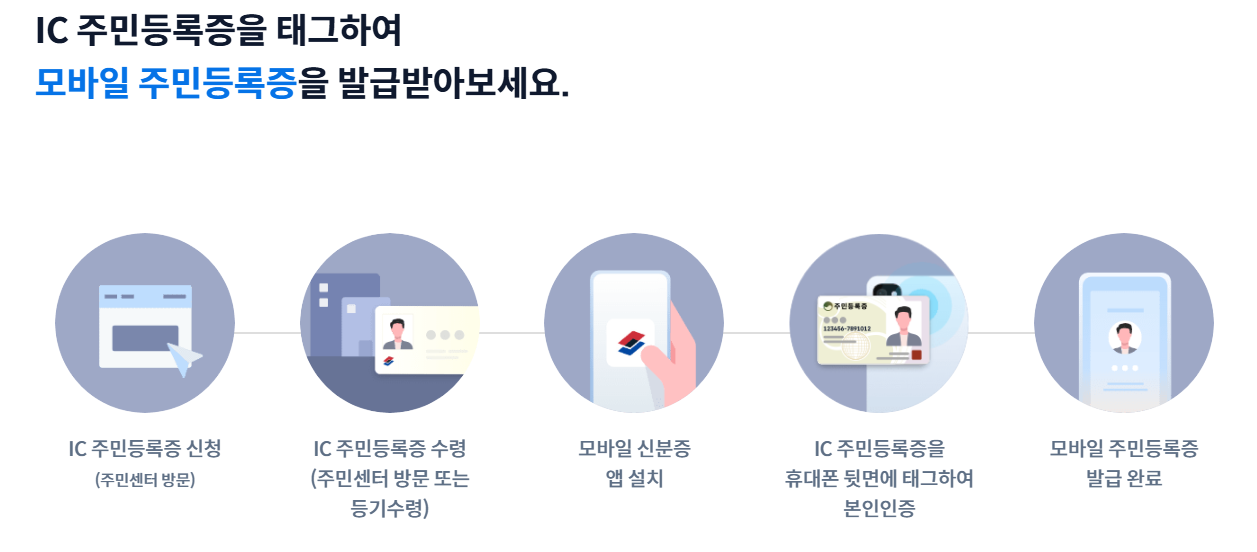 IC 주민등록증을 통한 모바일 신분증 발급_출처 : 모바일 신분증 공식홈페이지