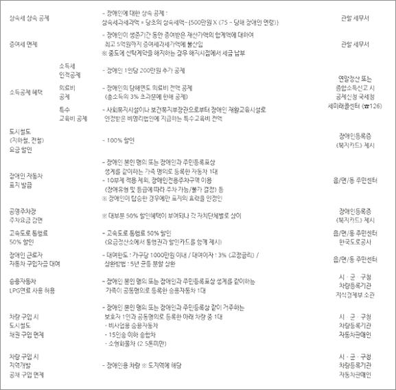 장애등급 혜택