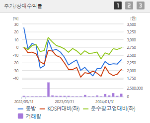 동방 주가 전망 목표주가 배당금