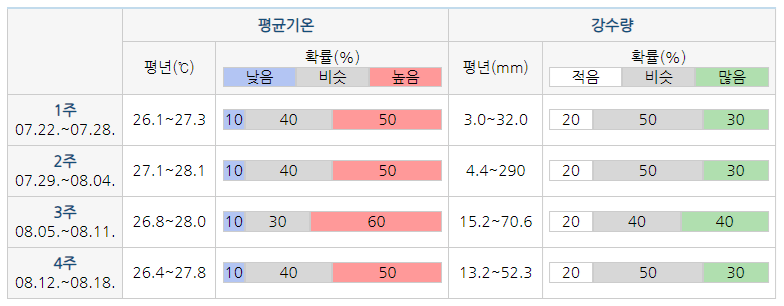 기온강수량