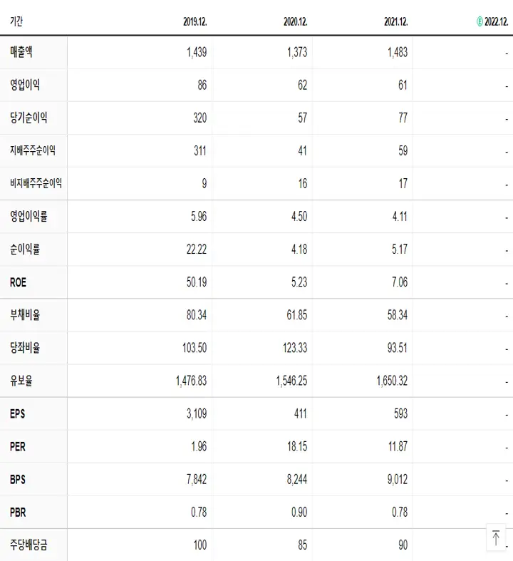 푸드웰 재무제표