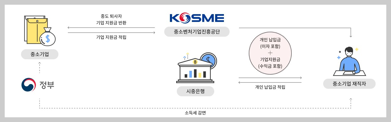 중소기업 재직자 우대 저축공제