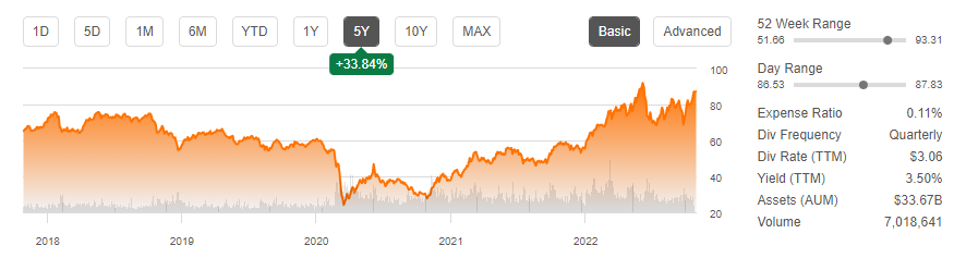 XLP ETF summary