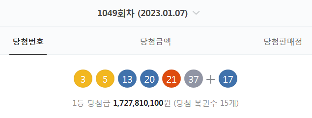  1049회차 로또 당첨번호 확인 (3. 5. 13. 20. 21. 37 + 17 - 1등 당첨자 15명 - 당첨금 : 17억 2781만 원)