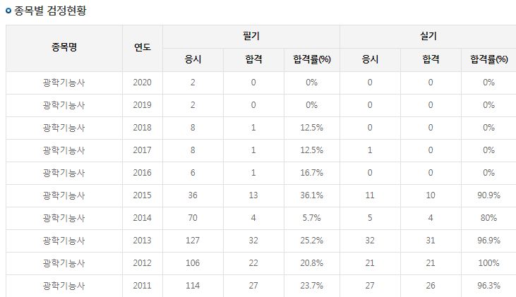 광학기능사에 대해서 모조리 알려드리겠습니다.