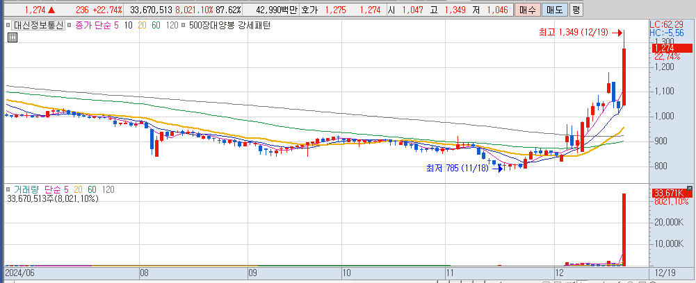 12월 19일 상한가이탈 종목 대신정보통신 일봉 차트
