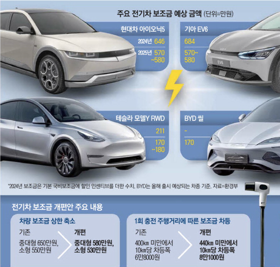 주요 전기차 보조금 예상금액 (출처 : 매일경제)
