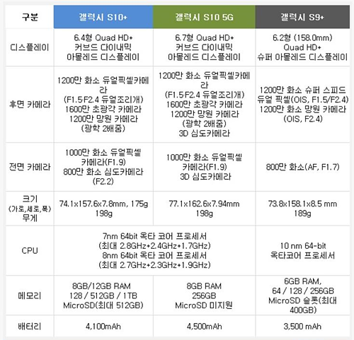 갤럭시 S10 사양과 이전 S9과 비교