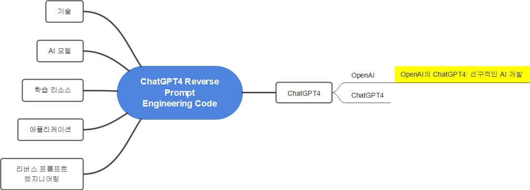 OpenAI의 ChatGPT4: 선구적인 AI개발까지 펼쳐진 마인드맵입니다.
