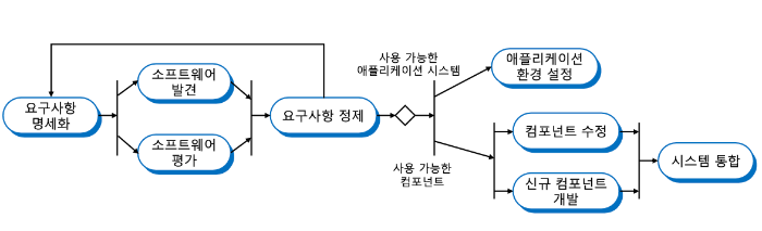 재사용 지향 소프트웨어