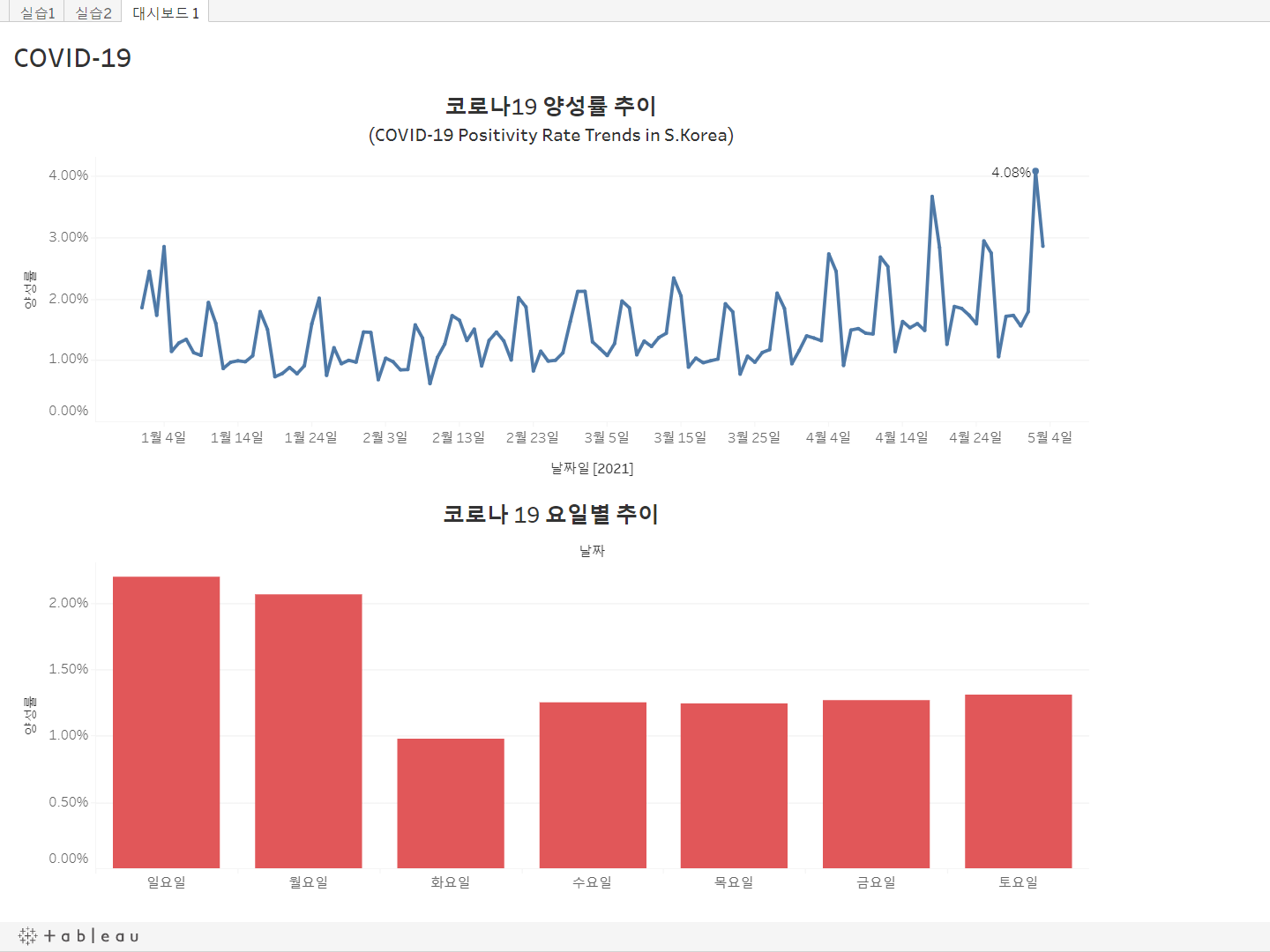  [태블로] TWBX 1일차_코로나 양성률 추이