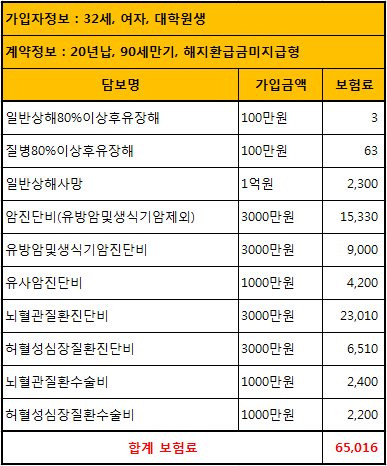 뇌혈관질환 보험 수술비 3대질병보험 5