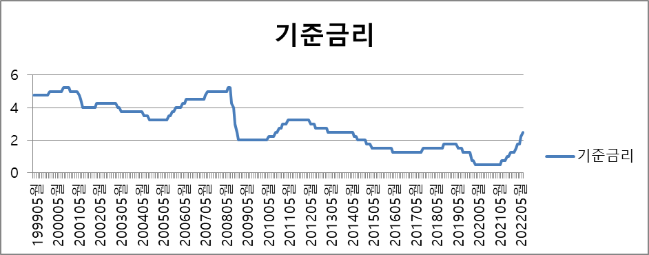 기준금리 변화 그래프