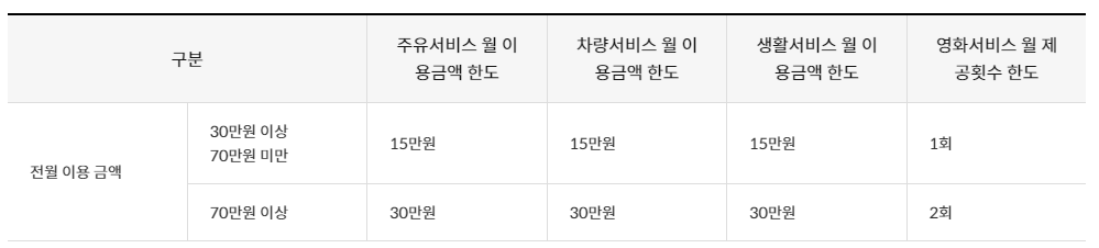 신한 딥오일카드 통합할인한도 구간표