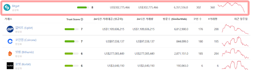  돈 없이 소액으로 투자해서 돈 버는 방법(+가입혜택 4,000$)