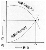 송풍기의 작동점(운전점)