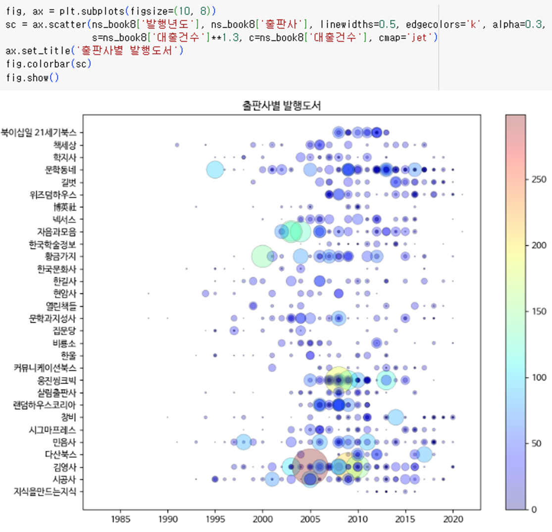 기본미션. 맷플롯립의 컬러맵으로 산점도 그리기