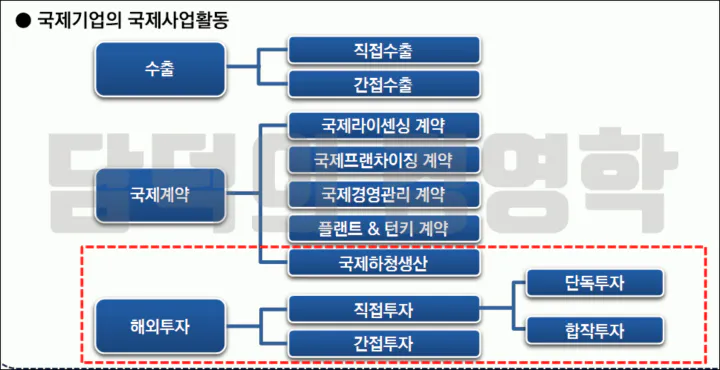 국제기업의 국제사업활동