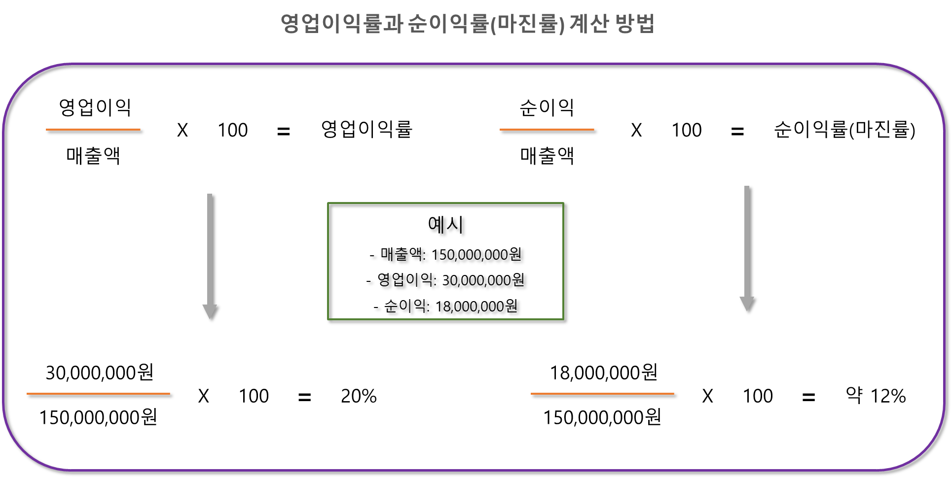 영업이익률과 순이익률(마진률) 계산 방법