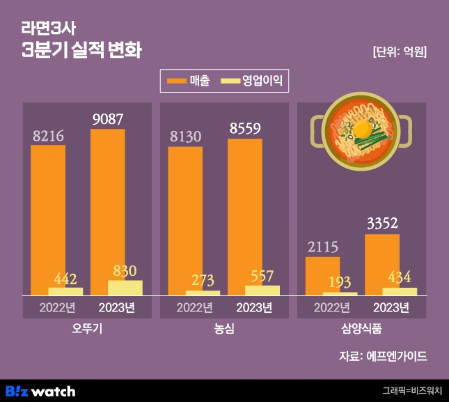 라면3사 3분기 실적 변화