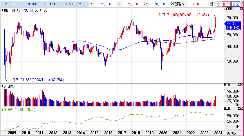 KB금융 주가차트
