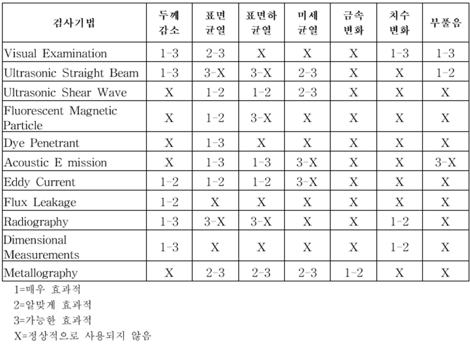 손상메커니즘별 검사기법