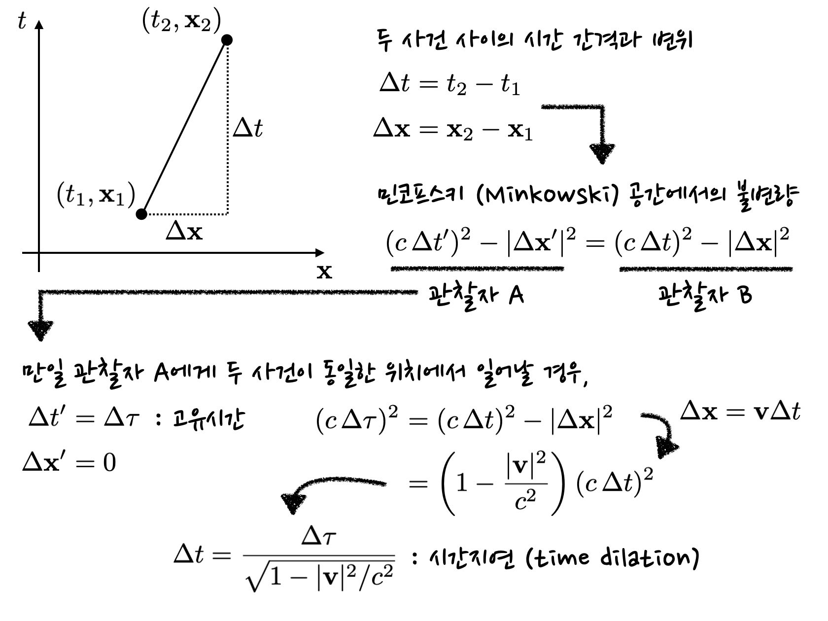 schematics of Minkowski spacetime, showing definition of invariance, from which time dilation is derived