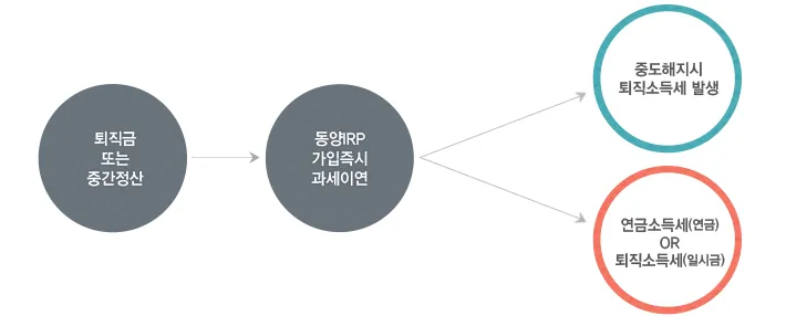 퇴직금 지급규정