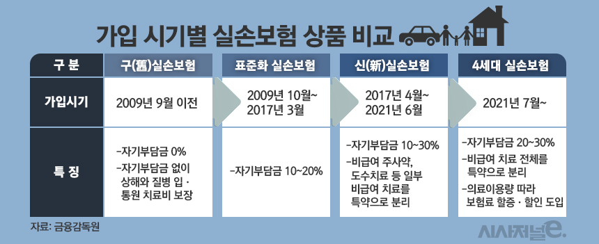 실손의료보험 계약전환과 계약전환 방법, 보험료 간편 계산기 활용 가이드 실손의료보험 계약전환 - 세대별 비교