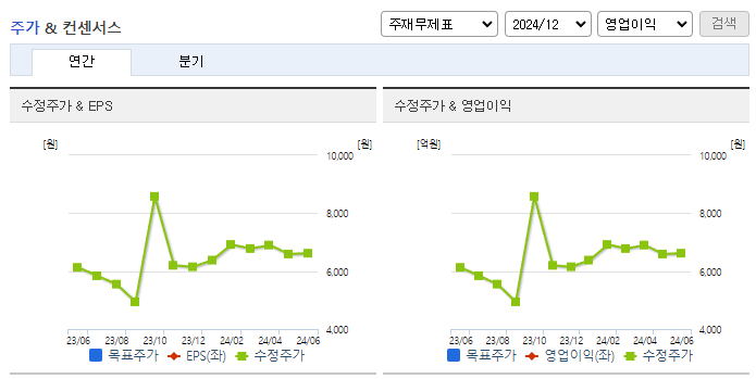 휴니드_컨센서스