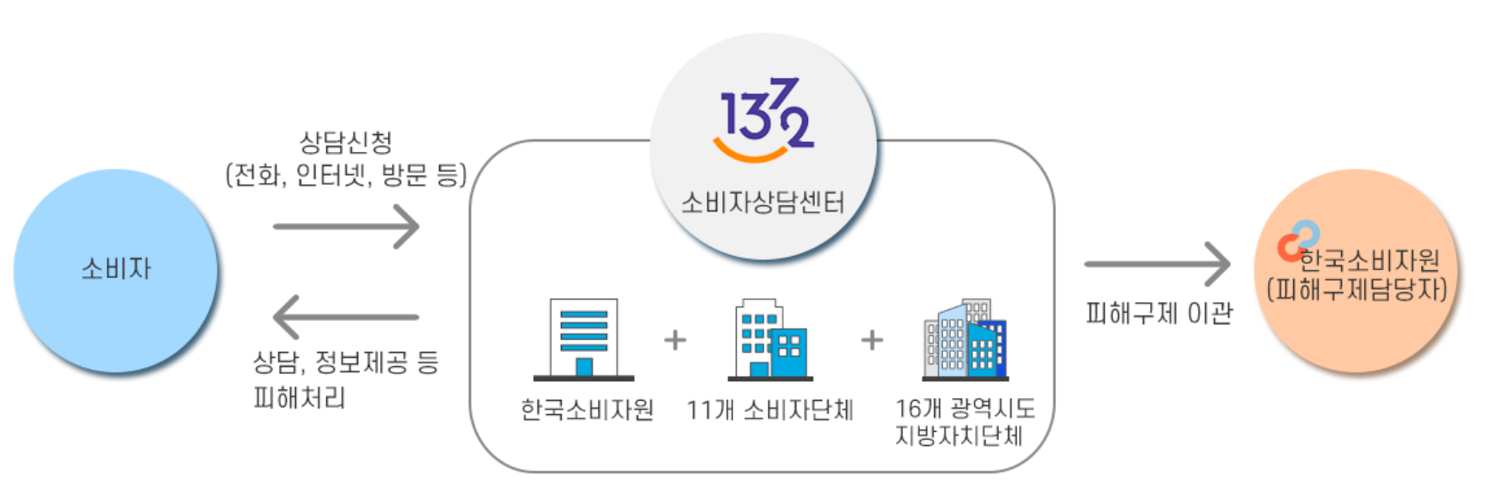 소비자보호원 환불규정&#44; 소비자보호원 신고방법 한번에 확인하기