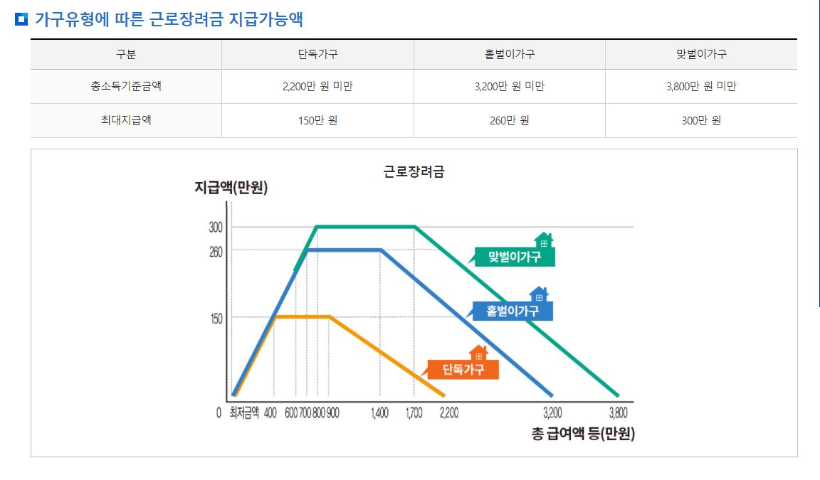 근로장려금-지급가능금액