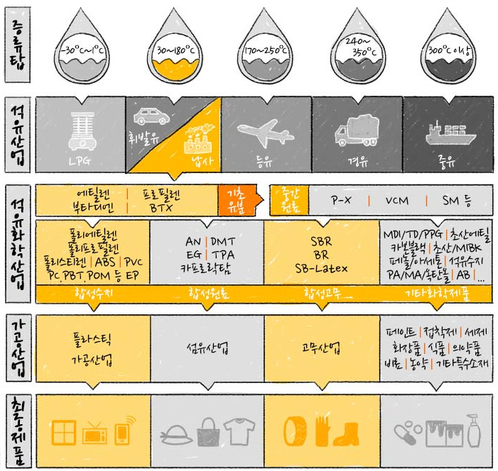 정유공정에서 나오는 기름의 종류