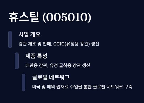 휴스틸 상세정보