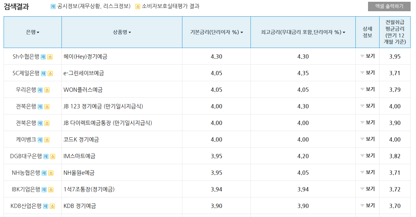 정기예금 이자 높은 은행 찾는 방법