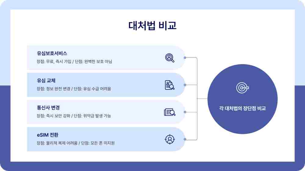 SKT 유심 해킹 가입자 대처법 3가지 - 유심보호서비스 신청 esim 변경