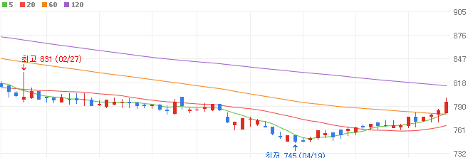 탄소포집-관련주-한솔홈데코-주가