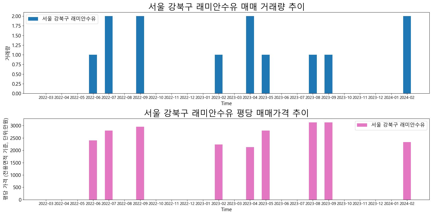 서울-강북구-래미안수유-매매-거래량-및-거래가격-변동-추이